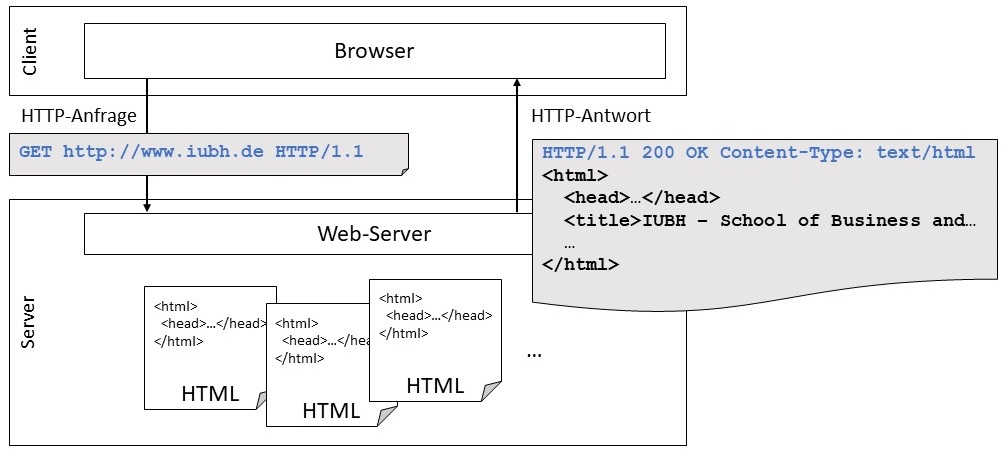 Abbildung: Schematischer Kommunikationsablauf beim Zugriff auf eine HTML-Seite
