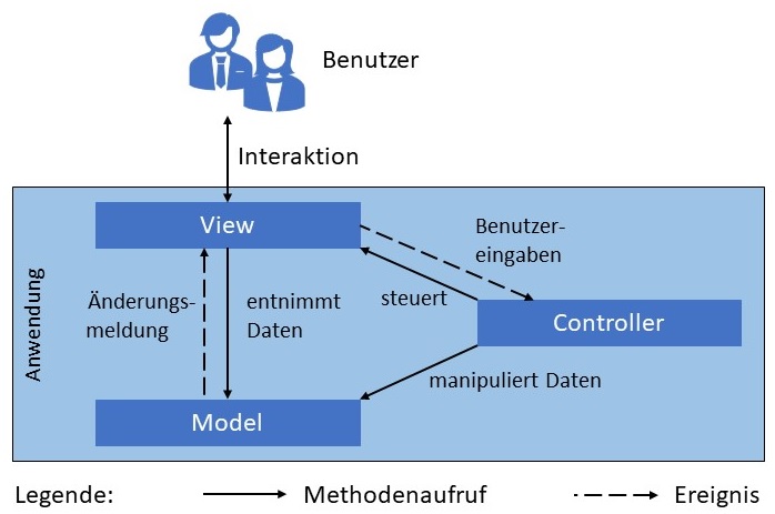 Abbildung: Model-View-Controller-Architektur