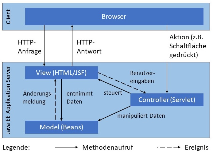 Abbildung: MVC-Architektur des in Java EE spezifizierten Application Servers