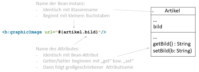 Abbildung: Einhaltung der Regeln für UEL-Ausdücke macht Konfiguration überflüssig