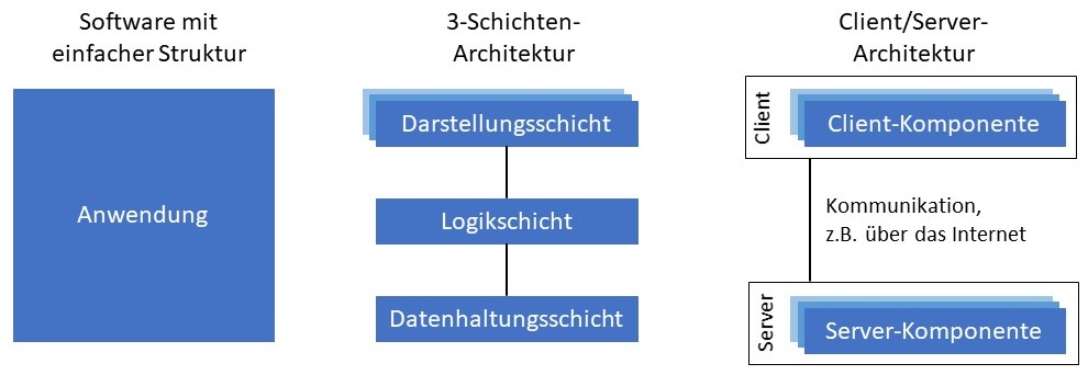 Abbildung: Softwarearchitekturen