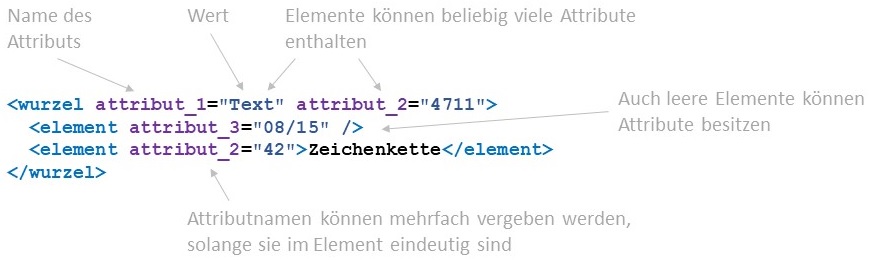 Abbildung: Regeln für die Syntax von Attributen in XML-Elementen